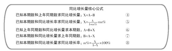 同比增長量