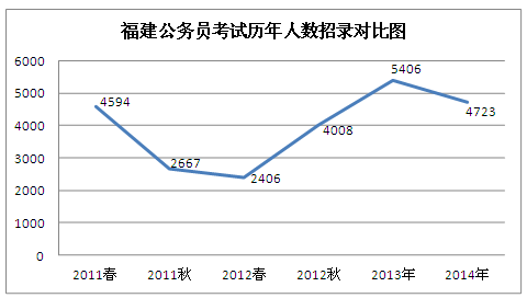 2014年福建公務(wù)員考試職位分析