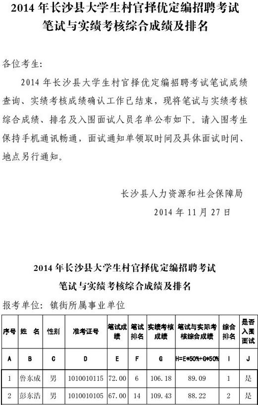 2014年湖南長(zhǎng)沙縣大學(xué)生村官擇優(yōu)定編招聘考試筆試與實(shí)績(jī)考核綜合成績(jī)及排名