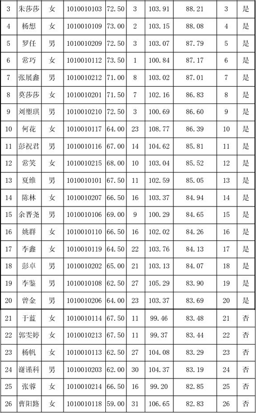 2014年湖南長(zhǎng)沙縣大學(xué)生村官擇優(yōu)定編招聘考試筆試與實(shí)績(jī)考核綜合成績(jī)及排名