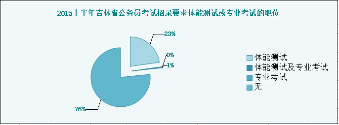 2015上半年吉林省公務(wù)員考試招錄要求體能測試或?qū)I(yè)考試的職位