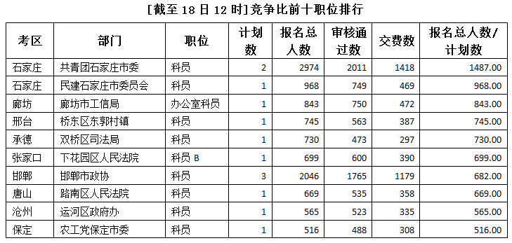 2015年河北公務(wù)員考試報(bào)名人數(shù)