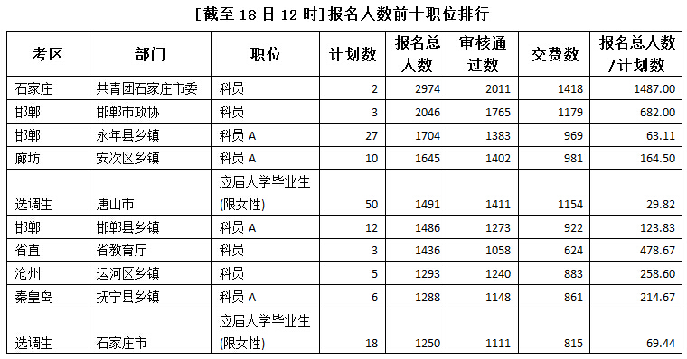 2015年河北公務(wù)員考試報(bào)名人數(shù)