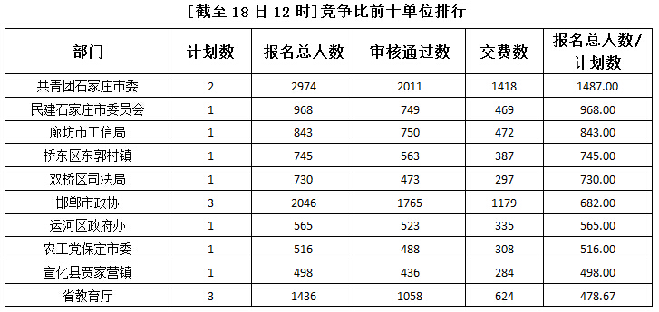 2015年河北公務(wù)員考試報(bào)名人數(shù)