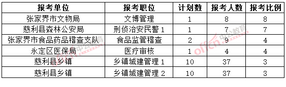 截至3月20日17時，2015年張家界公務員報名競爭比例各職位排名