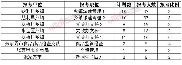 截至3月20日17時，2015年張家界公務員報名人數各職位排名