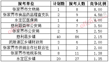 截至3月20日17時，2015年張家界公務員報名競爭比例各招考單位排名