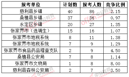 截至3月20日17時，2015年張家界公務員報名人數各招考單位排名