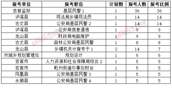 截至3月20日17時，2015年湘西公務(wù)員報名競爭比例各職位排名