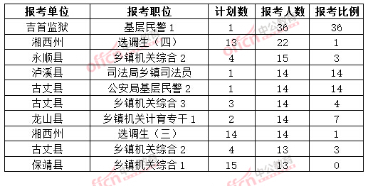 截至3月20日17時，2015年湘西公務(wù)員報名人數(shù)各職位排名