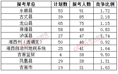 截至3月20日17時，2015年湘西公務(wù)員報名人數(shù)各招考單位排名