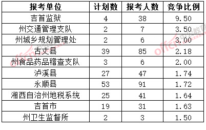 截至3月20日17時，2015年湘西公務(wù)員報名競爭比例各招考單位排名