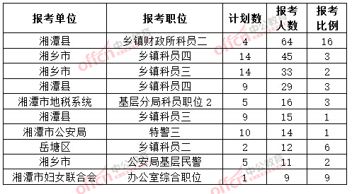 截至3月20日17時，2015年湘潭公務(wù)員報名人數(shù)各職位排名