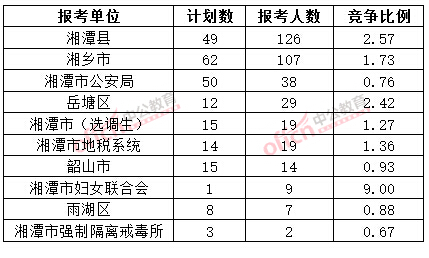 截至3月20日17時，2015年湘潭公務(wù)員報名人數(shù)各招考單位排名