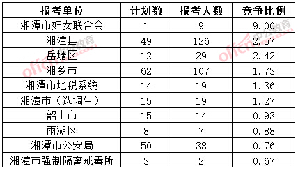 截至3月20日17時，2015年湘潭公務(wù)員報名競爭比例各招考單位排名