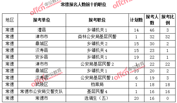 常德報名人數(shù)前十的職位