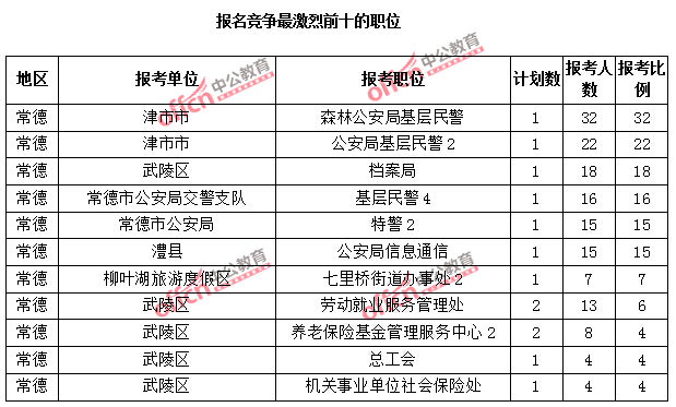 報名競爭最激烈前十的職位