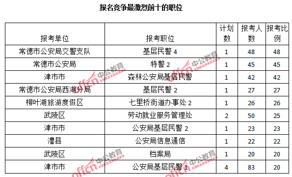 2015年湖南省【常德】公務(wù)員報(bào)名人數(shù)分析:最熱職位報(bào)考比例48:1【截至3月22日17時(shí)】