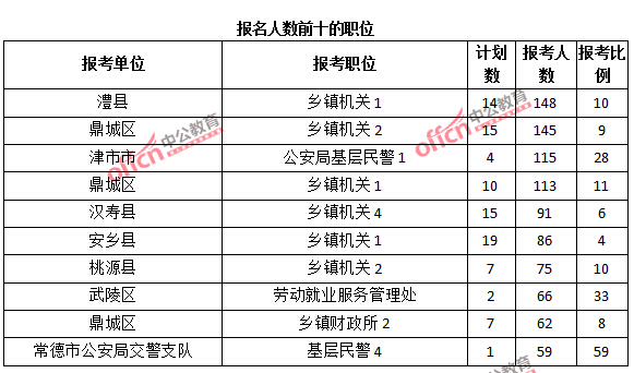 報名人數(shù)前十的職位