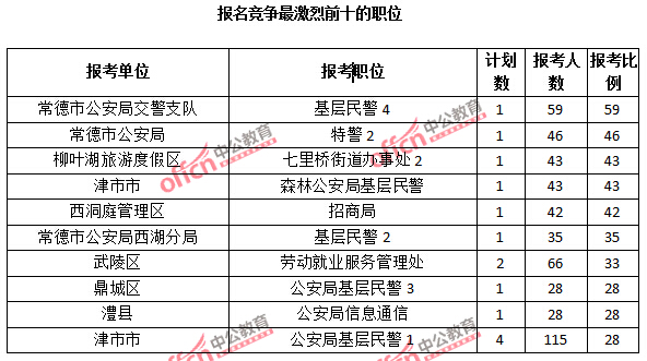 報名競爭最激烈前十的職位