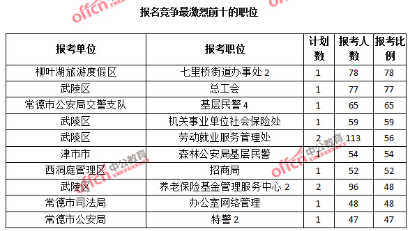 2015年湖南省【常德】公務(wù)員報名人數(shù)分析：最熱職位報考比例78：1【截至3月25日17:00】