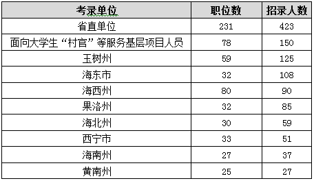 2015年青海省公務員考試職位分析：一半人數(shù)不限專業(yè)