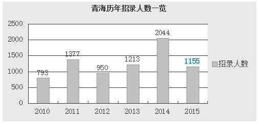 2015年青海省公務員考試職位分析：一半人數(shù)不限專業(yè)