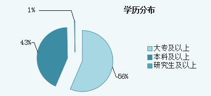 2015年青海省公務員考試職位分析：一半人數(shù)不限專業(yè)