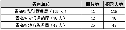 2015年青海省公務員考試職位分析：一半人數(shù)不限專業(yè)