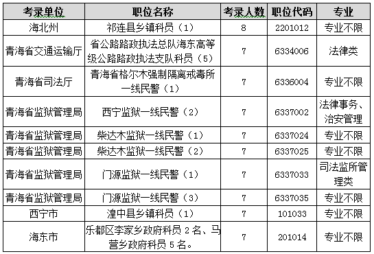 2015年青海省公務員考試職位分析：一半人數(shù)不限專業(yè)