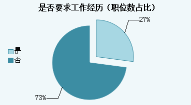 2015年青海省公務員考試職位分析：一半人數(shù)不限專業(yè)