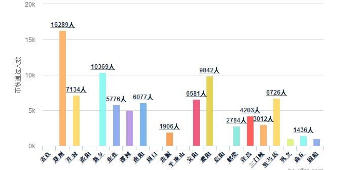 河南省公務(wù)員報名分析