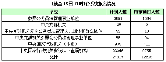 2016年國(guó)家公務(wù)員報(bào)名統(tǒng)計(jì)