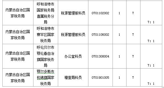 報名競爭最激烈的十大職位