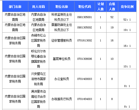 報名競爭最激烈的十大職位