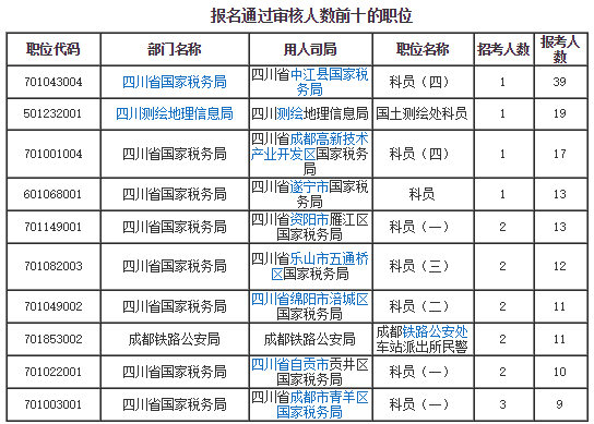 各職位報(bào)名人數(shù)分析