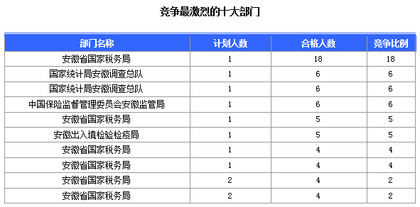 2016國(guó)考報(bào)名安徽人數(shù)