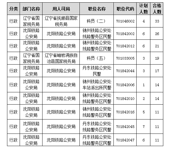 各職位報名人數(shù)分析