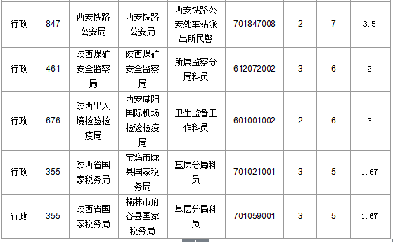 2016國(guó)考陜西審核人數(shù)達(dá)145人 最熱職位4.6:1