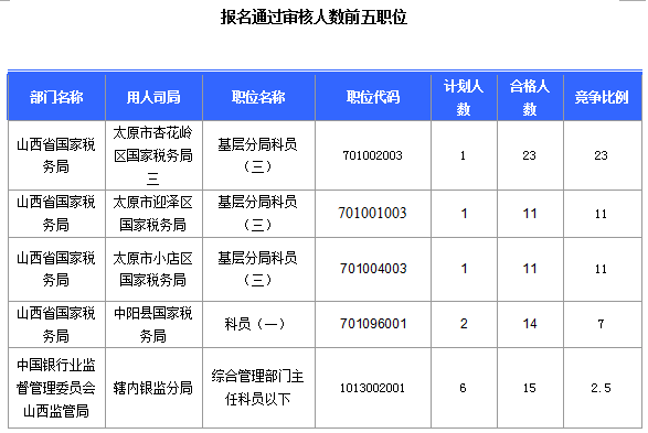 2016國(guó)考報(bào)名山西審核通過(guò)308人，最熱職位23:1