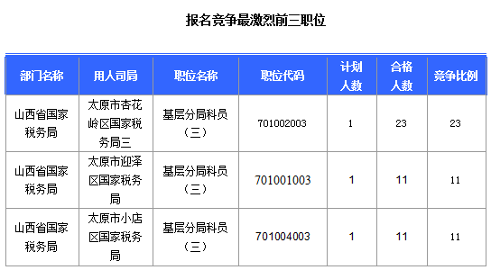 2016國(guó)考報(bào)名山西審核通過(guò)308人，最熱職位23:1