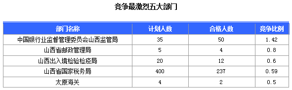 2016國(guó)考報(bào)名山西審核通過(guò)308人，最熱職位23:1