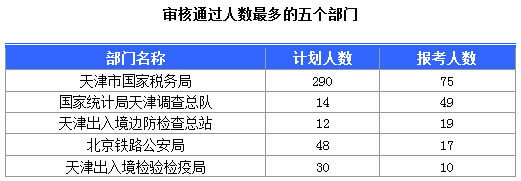 2016國考天津報考人數(shù)達184人 最熱職位17:1