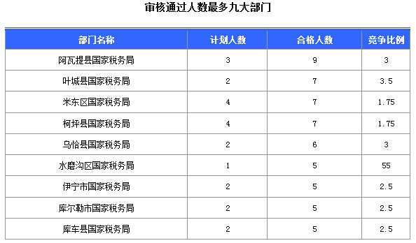 2016國考報名新疆審核通過252人，最熱職位5:1