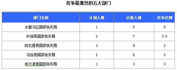 2016國考報名新疆審核通過252人，最熱職位5:1