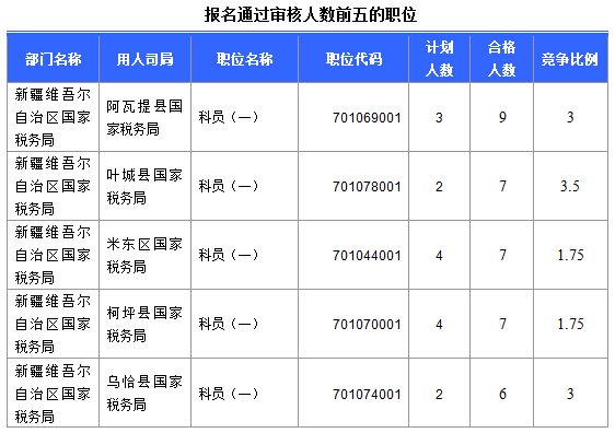 2016國考報名新疆審核通過252人，最熱職位5:1