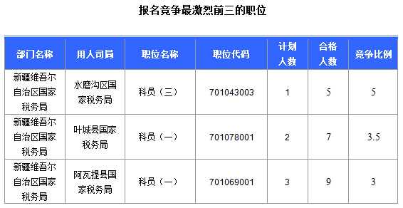 2016國考報名新疆審核通過252人，最熱職位5:1