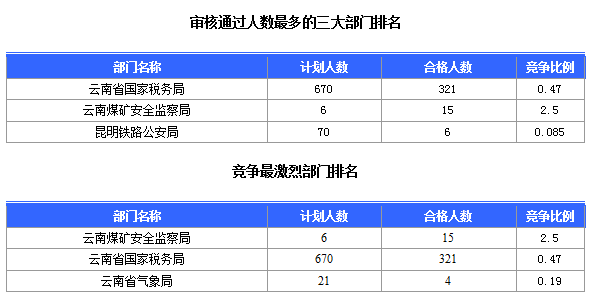 2016國(guó)考云南審核人數(shù)達(dá)321人，最熱職位7:1