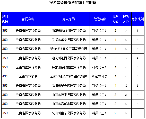 2016國考云南審核人數(shù)達(dá)321人，最熱職位7:1