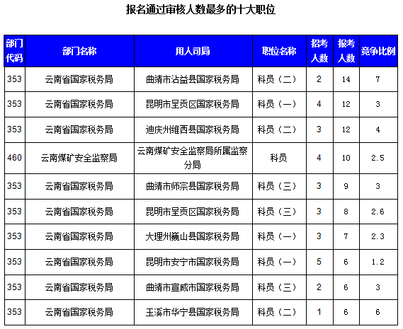 2016國考云南審核人數(shù)達(dá)321人，最熱職位7:1